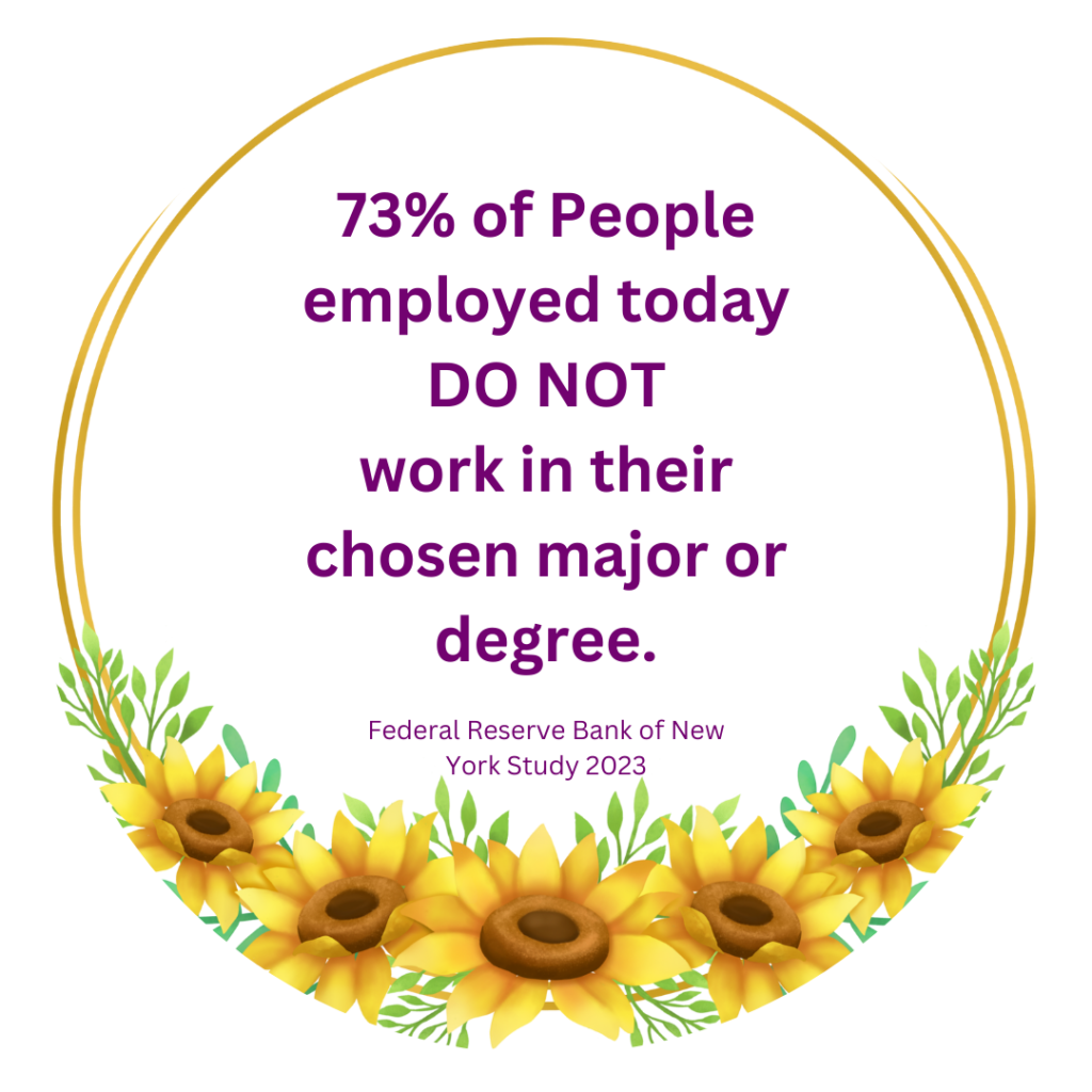 73% of people employed today do NOT work in their chosen major or degree.