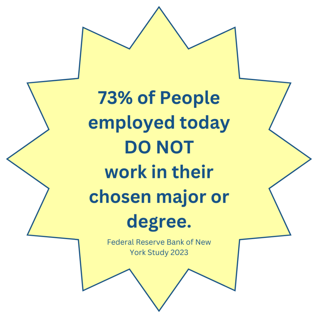 73% of people employed today do NOT work in their chosen major or degree.