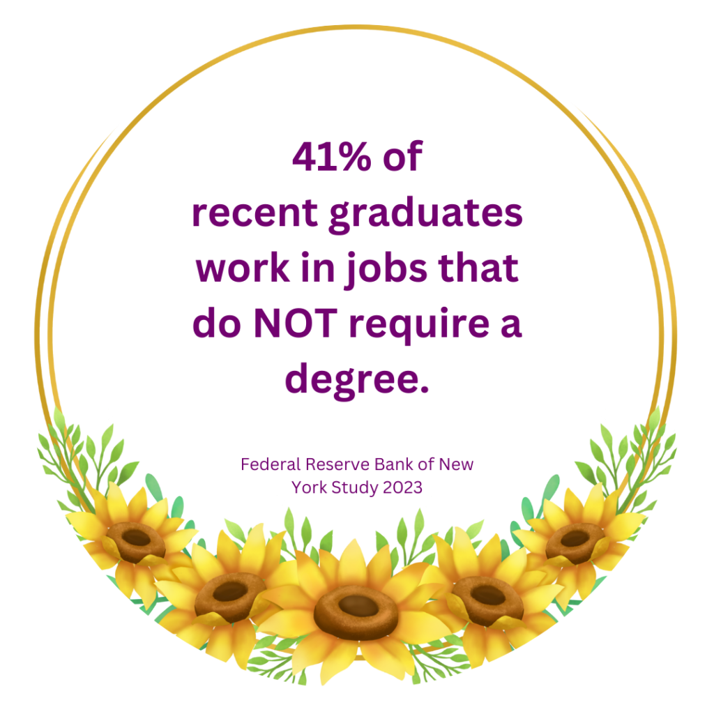 41% of recent graduates work in jobs that do NOT require a degree.