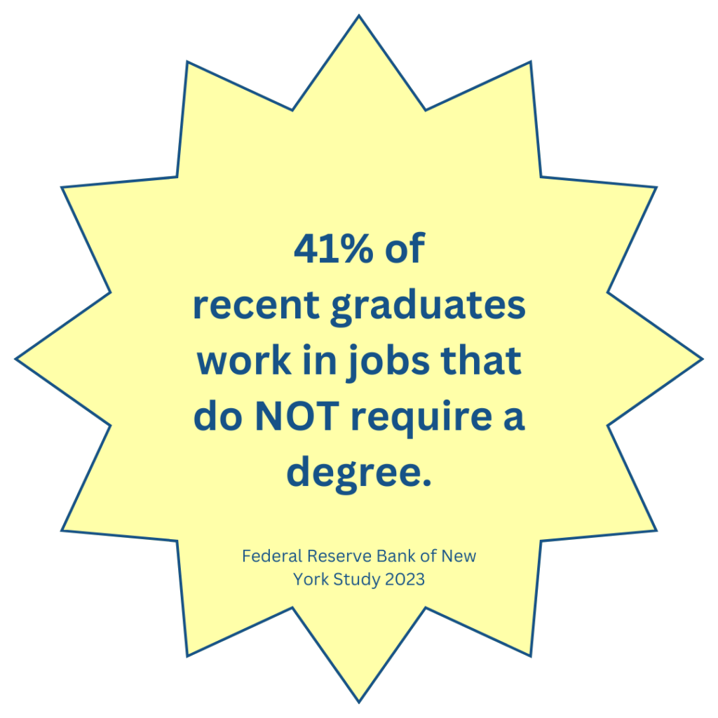 41% of recent graduates work in jobs that do NOT require a degree.